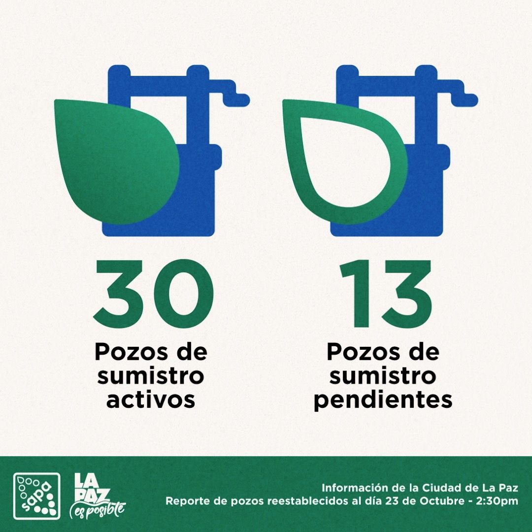 Actualmente se está suministrando el 73% de agua en la ciudad: OOMSAPAS La Paz