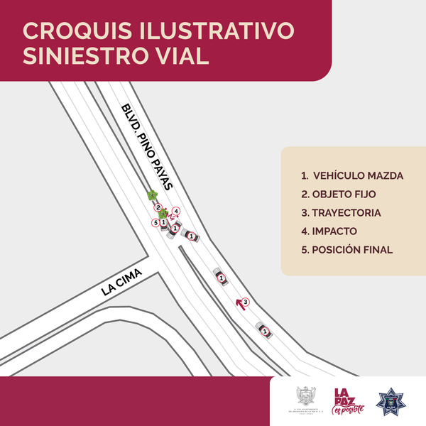 Se registra siniestro vial en el bulevar Pino Payas y acceso al Fraccionamiento La Cima, siendo la causa de este el exceso de velocidad, dejando como resultado una persona sin vida